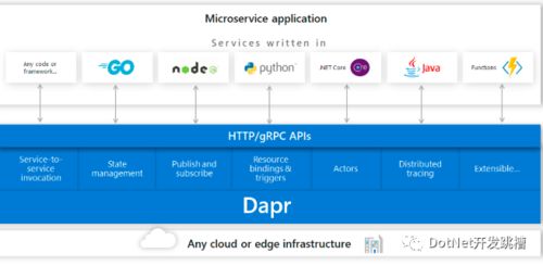 微軟開(kāi)源微服務(wù)框架Dapr簡(jiǎn)介及其在應(yīng)用軟件開(kāi)發(fā)中的價(jià)值